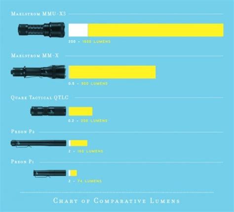 flashlight lumens distance.